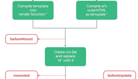vue整个过程的生命周期详解