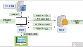浏览器输入 URL 后回车发生了什么？