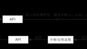 介绍Linux下的系统调用过程