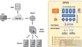 开源负载均衡器DPVS