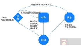 大神教你如何构建面向应用的运维管理新思维