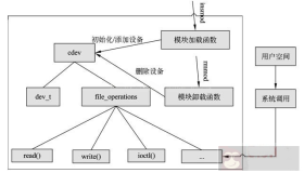 linux设备驱动之字符设备驱动