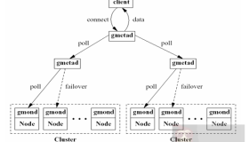 Ganglia 监控实战！
