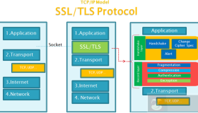 HTTPS 性能优化技巧