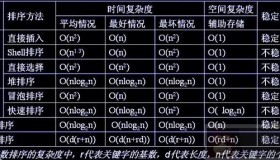 八大排序算法讲解与比较