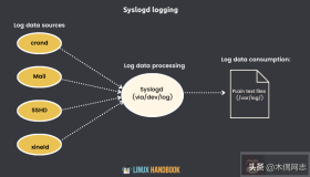 Linux系统日志初学者指南