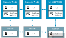 Docker Swarm 让你事半功倍