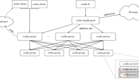 实战Centos系统部署Codis集群服务