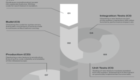 如何避免CI/CD 实施的五个常见错误？