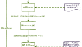 HTTP/HTTPS自动加密上网方案