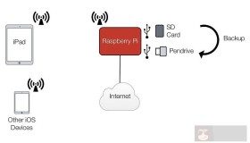 怎么使用树莓派和 iPad Pro 备份图片