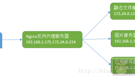 CentOS 配置 Nginx 反向代理