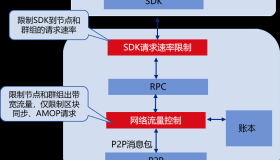 网络流量控制技术简介