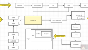 Tomcat组件架构图梳理