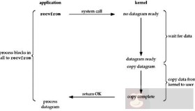 I/O复用机制概述