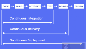 谈谈持续集成，持续交付，持续部署之间的区别