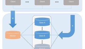 浅析开源数据库MySQL架构