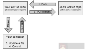 指南：在Github和Git上如何Fork