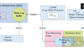 Oracle 的Lgwr Worker的工作原理