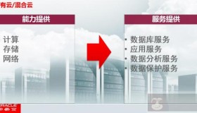 干货！Oracle解密“零丢失”的数据保护