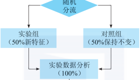 AB实验讲究竟是什么？