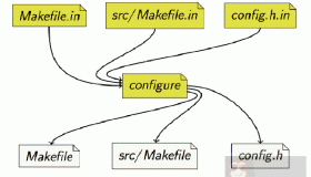 绝世秘籍之GNU构建系统与Autotool概念分析
