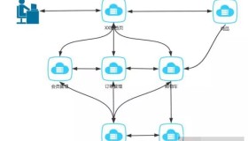何为分布式、微服务和集群！