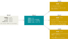 Git分支的前世今生