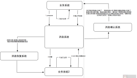 浅谈可靠消息服务实现