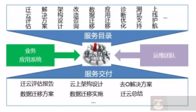如何向云计算迁移