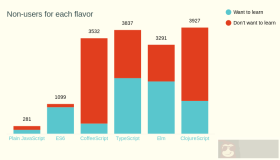 JavaScript 现状：方言篇