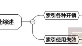 索引让SQL举步维艰的秘密