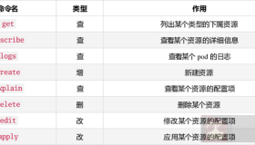 K8S学习你需要掌握的知识！