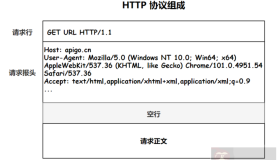 GET 和 POST 有什么区别？