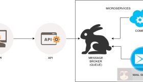 用 Python、 RabbitMQ 和 Nameko 实现微服务