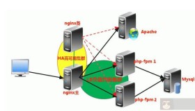 keepalived+nginx搭建高可用几个注意点