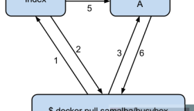 知道什么是docker index服务就看这里。
