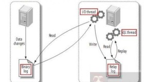 MySQL系列连载之主从复制原理