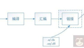 简述Linux下的静态库和动态库