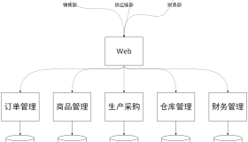 建设分布&服务ERP系统