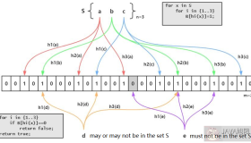 你学会什么是布隆过滤器了吗？