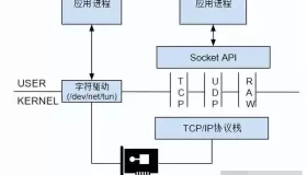 介绍Linux下的 Tun/Tap