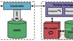 机器学习可自动优化你的数据库管理系统，运维是否会失业