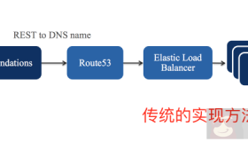 Netflix在上万台机器中管理微服务的一些技巧