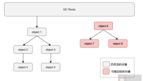 JVM 如何确定死亡对象？