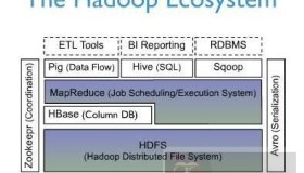 Hadoop集群中Hbase的介绍、安装、使用