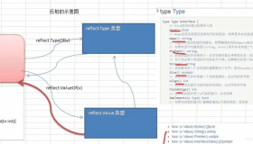 简单介绍Go语言开发框架反射机制及常见函数