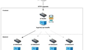 Docker1.12 + Swarm 构建动态微服务应用