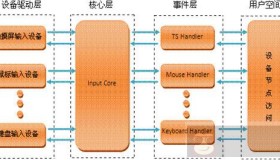 Linux输入子系统详解