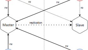 NoSQL 数据库的主主备份及操作图解